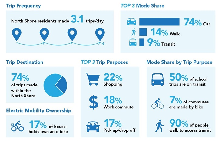 2023 North Shore Transportation Survey - Infographic