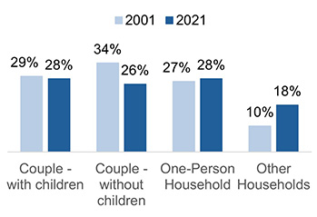 Families and households 2.1.1