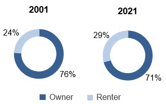 Household affordability 2.3.1