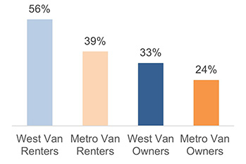 Household affordability 2.3.2