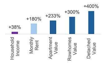 Housing affordability 2.4.1