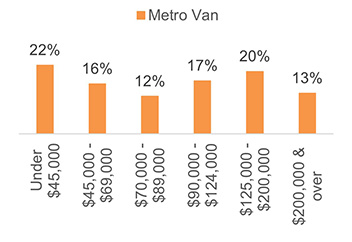 Housing affordability 2.4.2 (Metro Van)