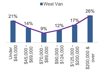 Housing affordability 2.4.2 (West Van)