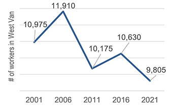 Local labour market 3.2.1