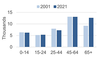 Population distribution 1.2.1