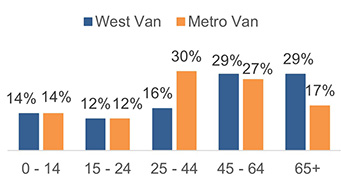 Population distribution 1.2.2