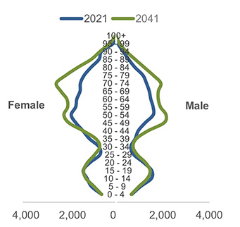 Population distribution 1.2.3