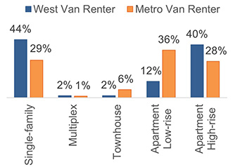 Renters and rental housing 2.6.1