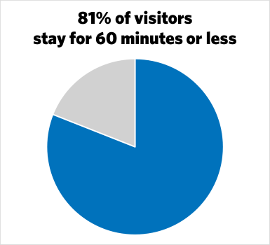 A graph showing that 81% of parked cars stay for 60 minutes or less.