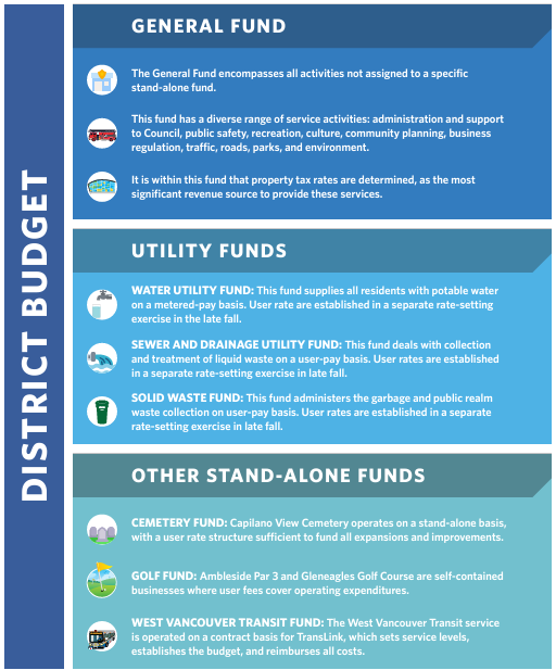 District Budget - infographic