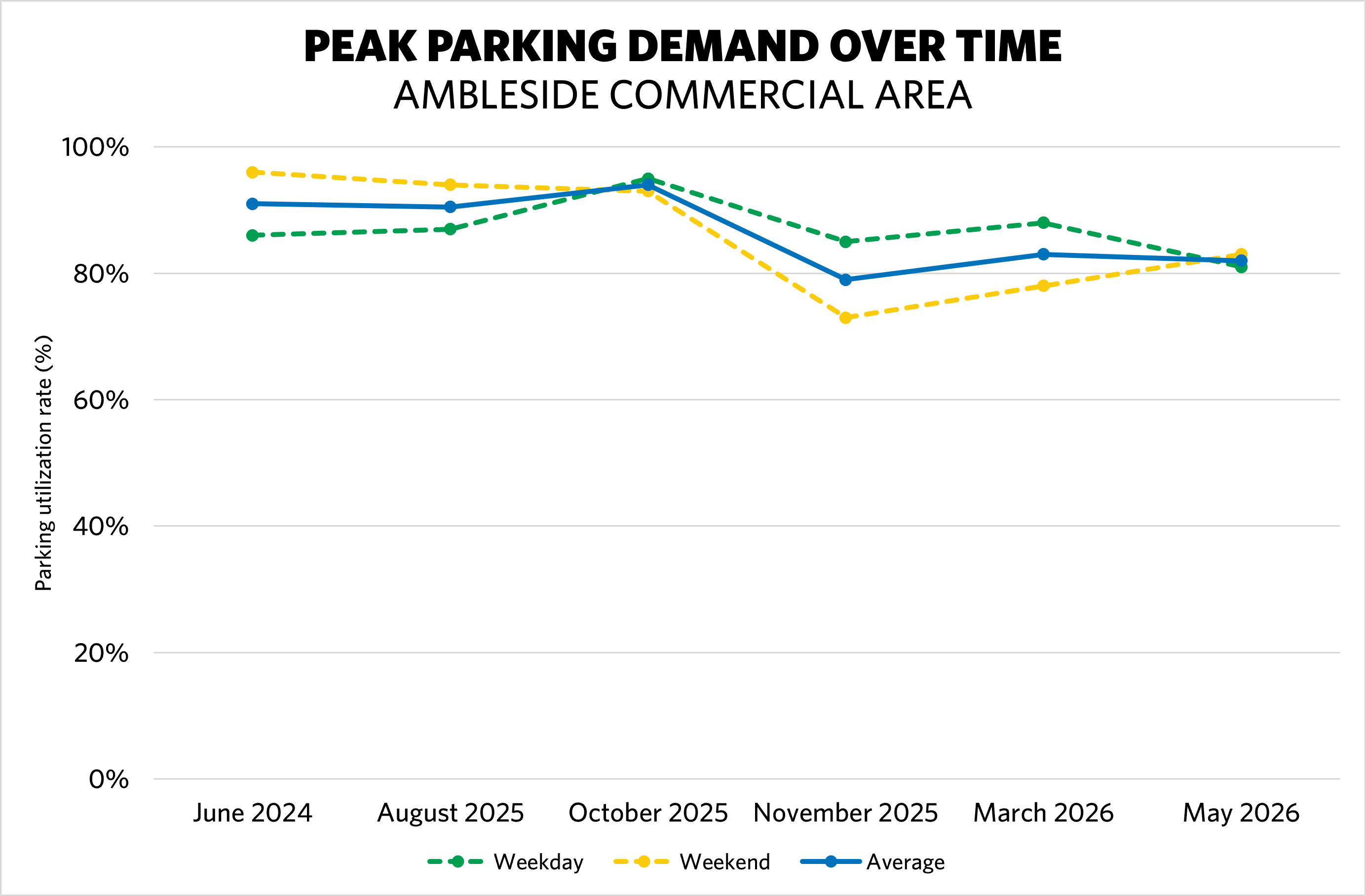 A graph showing parking demand over time.