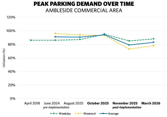 A graph showing relatively stable parking demand over time both pre- and post-pay parking implementation.